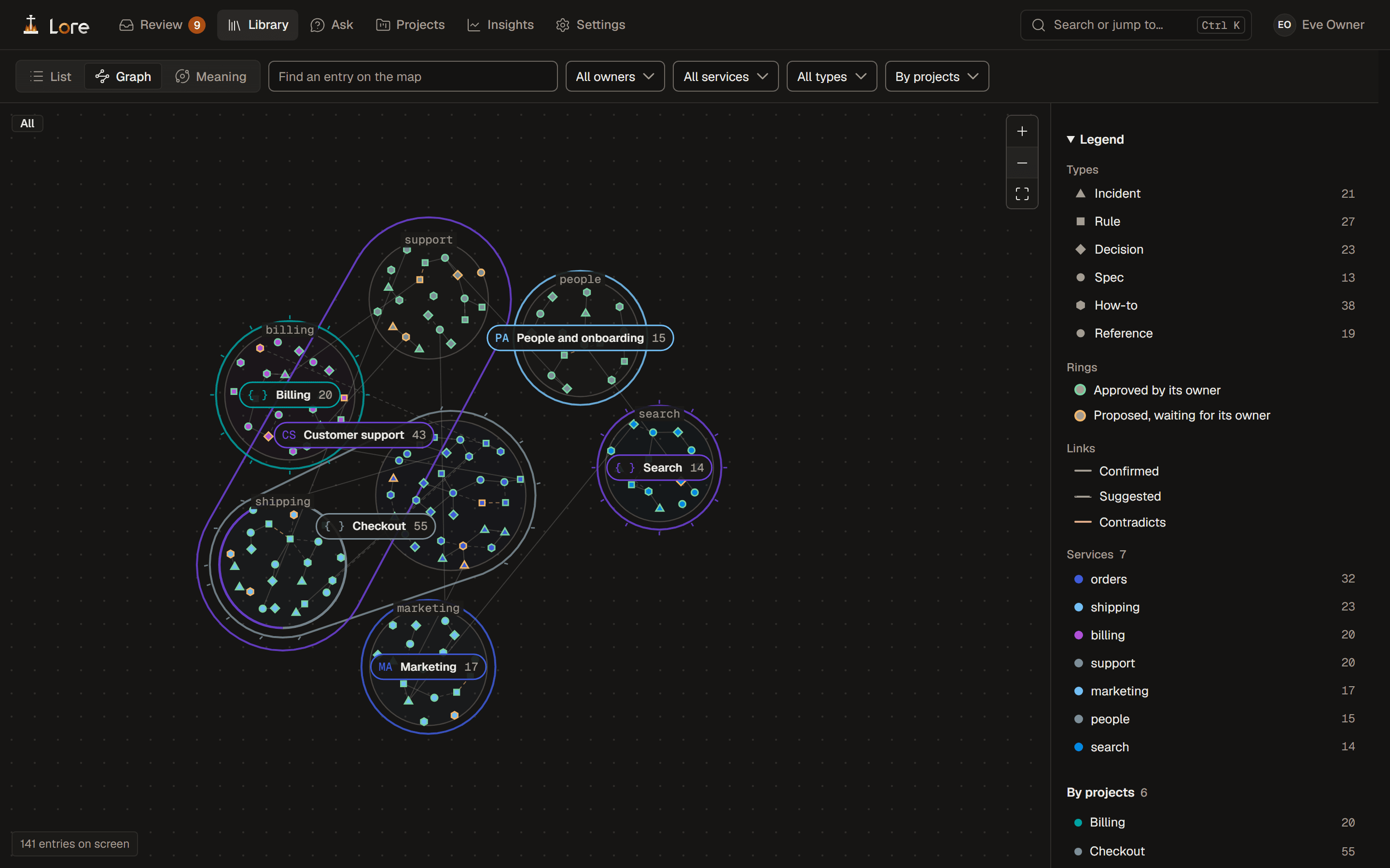 The graph grouped by projects: six projects drawn as outlines around their areas' islands, code projects with a ticked rim and { }, team projects with a plain rim and initials, Customer support wrapping the support and shipping areas it shares with Checkout