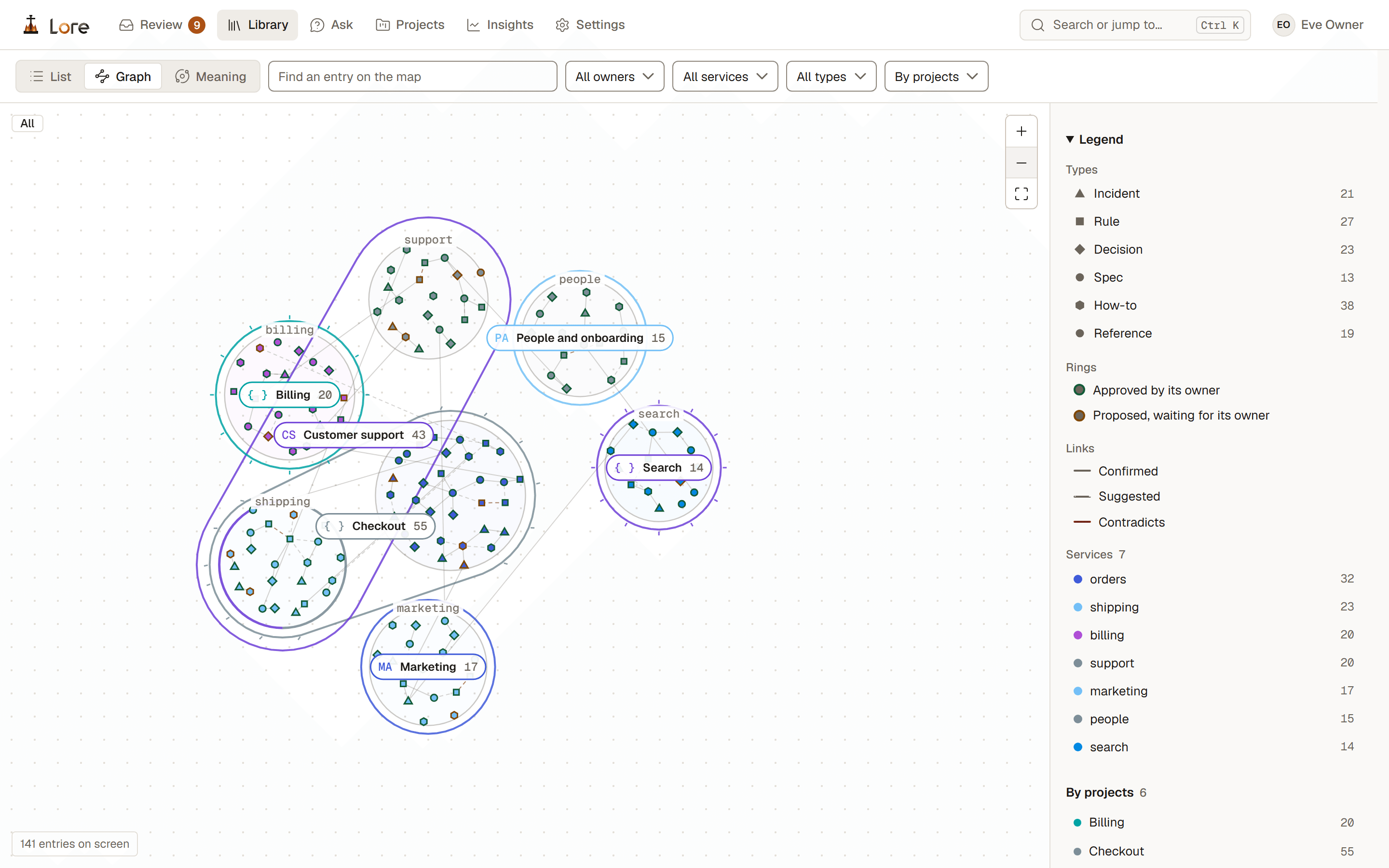 The graph grouped by projects: six projects drawn as outlines around their areas' islands, code projects with a ticked rim and { }, team projects with a plain rim and initials, Customer support wrapping the support and shipping areas it shares with Checkout